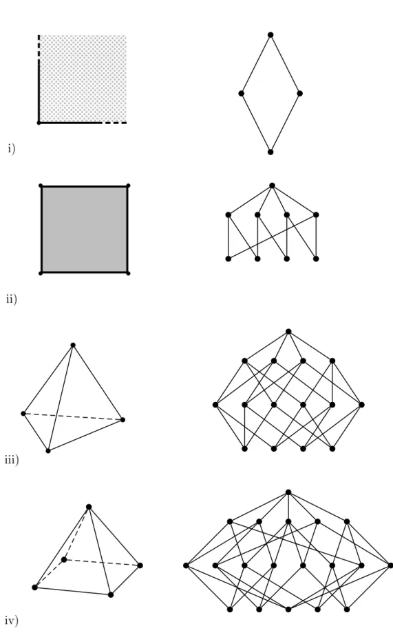 Figure 2. Quatre exemples de pseudo-variétés strati- strati-ées et du diagramme de Hasse de leur strati
ation naturelle : i) un 
oin, ii) un 
arré, iii) un tétraèdre et