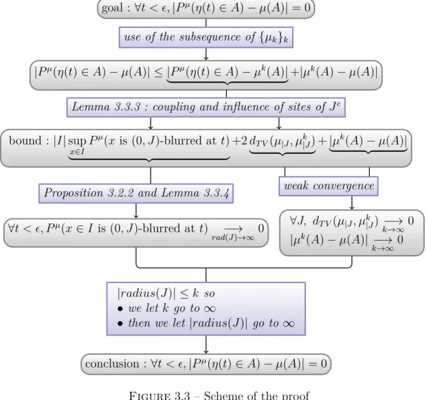 Figure 3.3 – Scheme of the proof with Dif = P ν  h (η(t), η k (t)) ∈ A × X i ∩C c J  −P ν  h (η(t), η k (t)) ∈ X × A i ∩C cJ  (3.11) Eq = P ν  h (η(t), η k (t)) ∈ A × X i ∩ C J  − P ν  h (η(t), η k (t)) ∈ X × A i ∩ C J  