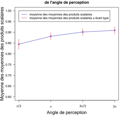 Figure 3.7. Moyenne des produits scalaires en fonction de l’angle de