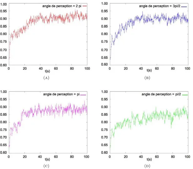 Figure 3.8. ´ Evolution de la moyenne des produits scalaires au cours du