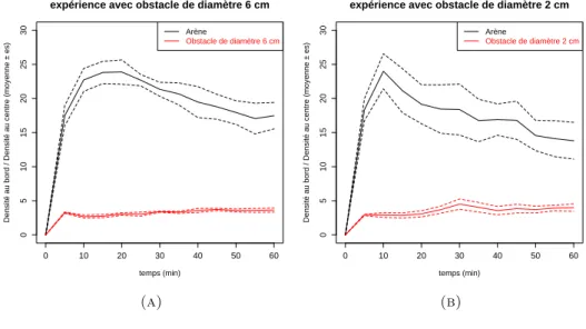 Figure 4.2. ´ Evolution de la densit´ e au bord par rapport ` a la densit´ e