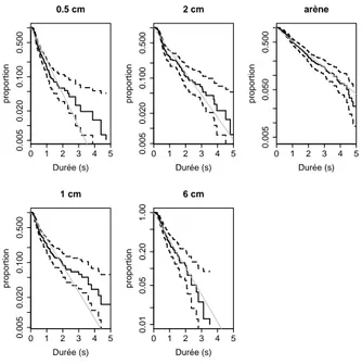 Figure 4.8. Courbes de survie du temps de suivi du bord (lignes bris´ ees