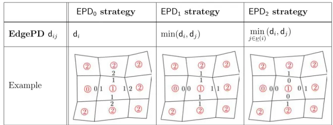 Table 3.1: Evaluation of the EdgePD d ij using the CellPD of the two neighbor elements