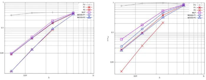Figure 3.6: Convergence curves of err 1 (left) and err ∞ (right) for the DST on non-uniform meshes.