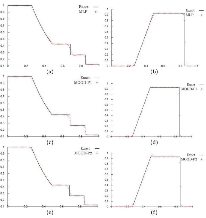 Figure 3.8: Sod shock tube problem: Density and x 1 -velocity solutions on 100 − 10 uniform mesh for (a-b): MLP — (c-d): MOOD-P1 — (e-f ): MOOD-P2.