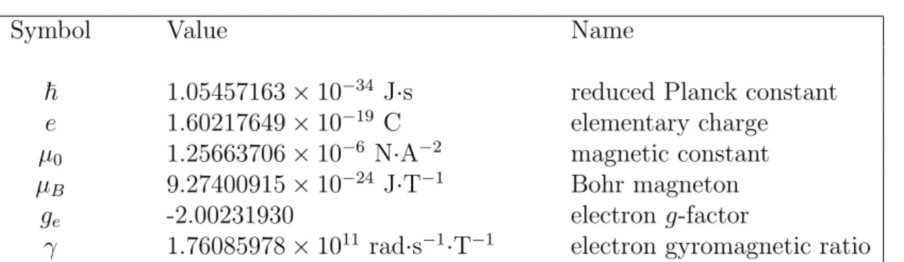 Table 1.1: Natural constants.