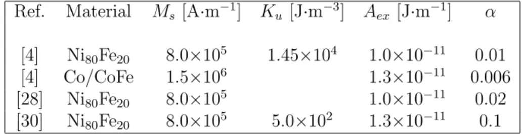 Table 1.2: Typical values of the saturation magnetization, the anisotropy constant, the exchange constant and the damping parameter.