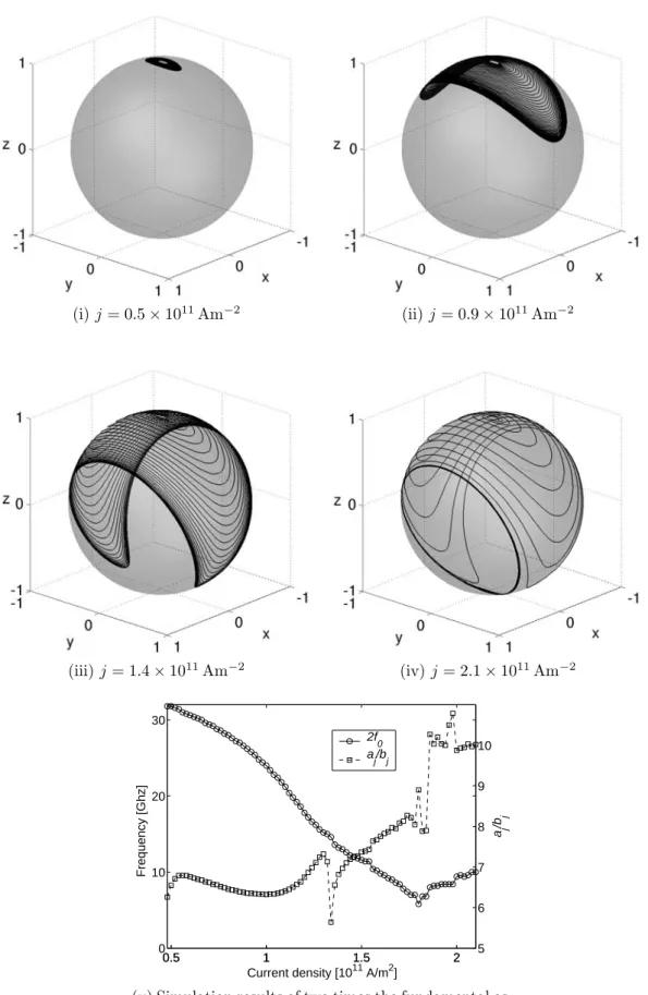 Figure 2.3: Obtained oscillation regimes of the mean value ˆ m(t) in the thin FM layer: ~ i) small angle precession, ii) large angle precession, iii) clamshell orbit, iv) out-of-plane precession.