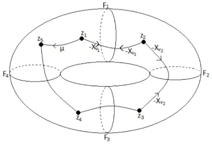 Figure 3. Monodromy µ when S ∼ = S 1 .