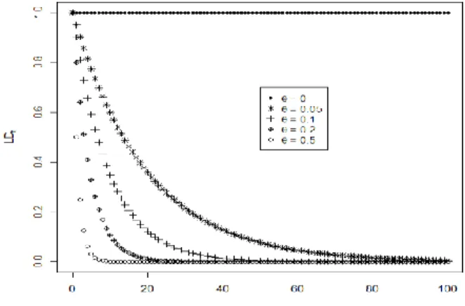 Figure 1.3- Variation du LD avec le taux de recombinaison au cours du temps 