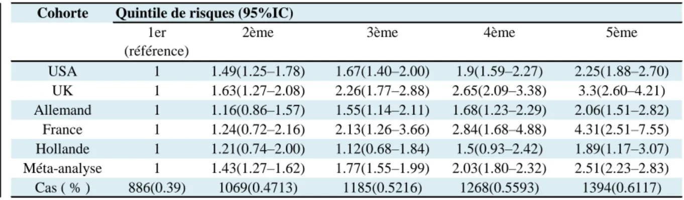 Table 3.4: Profiles de risques estimés dans les données de réplication de la méta-analyse [62] 