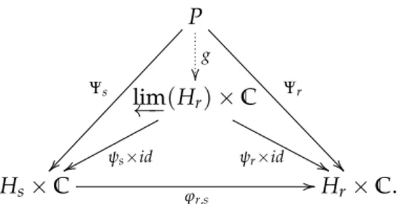 diagramme commutatif. Or, il existe un unique morphisme de groupes ˜g : P → lim ←− ( H r ) tel le