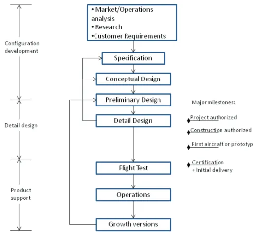 Figure 1.1: Aircraft design process.