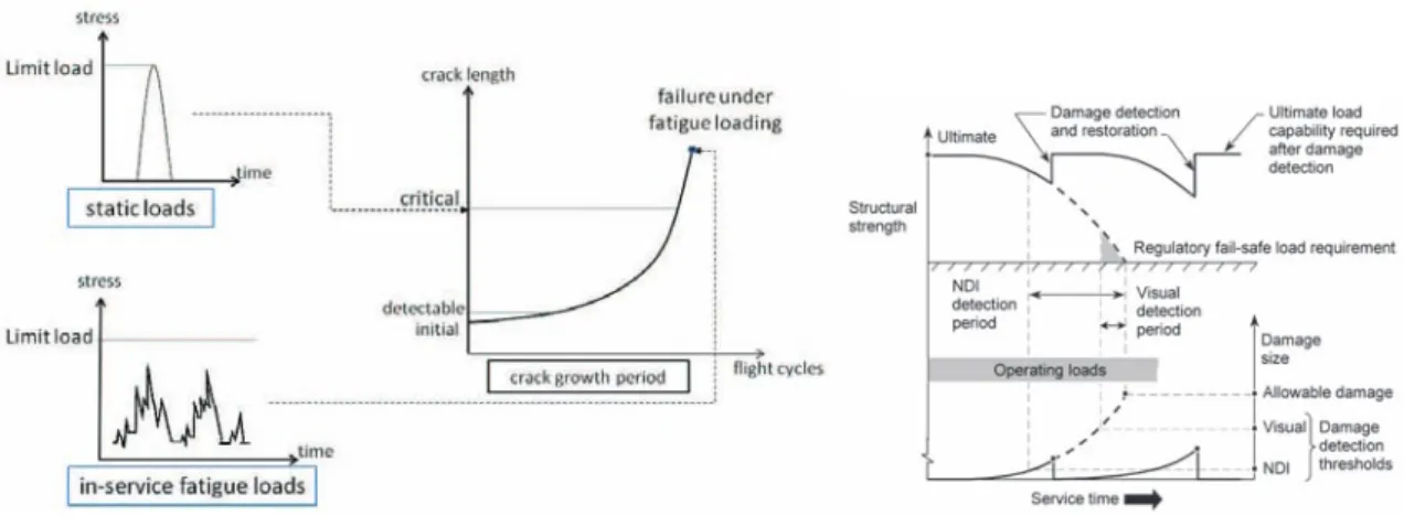 Figure 1.4: Principle of damage tolerance investigation.