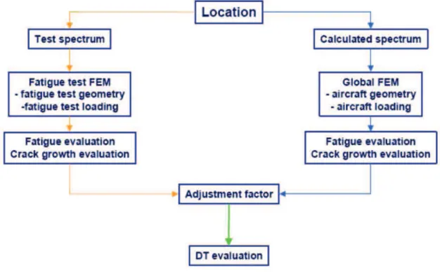 Figure 1.5: Fatigue spectrum as input for the fatigue design of a structure. trum, the fatigue analysis of a structure is impossible