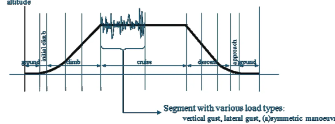 Figure 1.6: Illustration of the design mission segmentation and of the fatigue load spectrum.