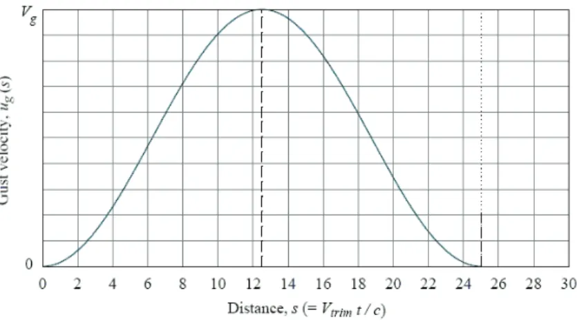 Figure 1.8: Gust shape in the Discrete Gust model.