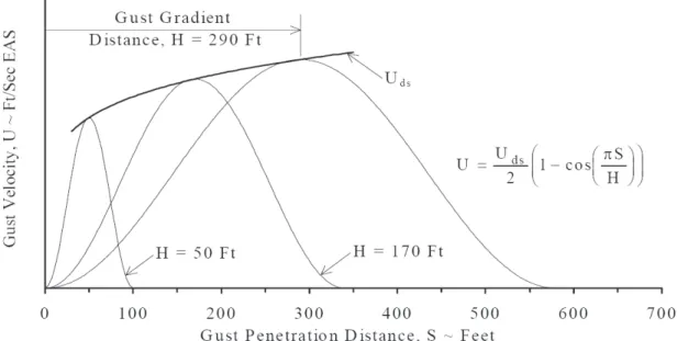 Figure 1.9: Tuned gust length: the gust velocity depends on the gust penetration distance.