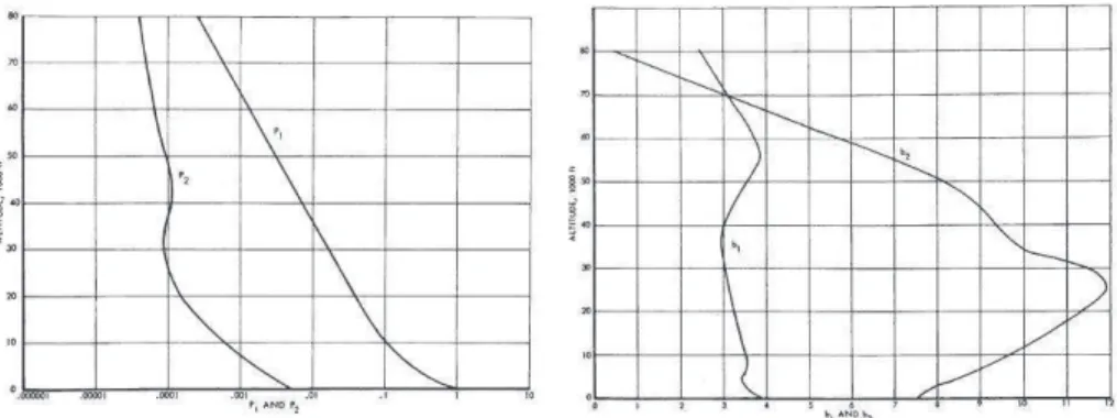Figure 1.11: Evolution of the parameters P 1 , P 2 and b 1 , b 2 in function of the altitude.