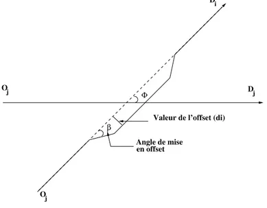 Figure 1.9 – Conflit à deux avions, un seul avion étant dévié