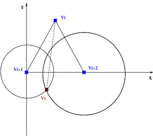 Figure 2.7 – Point de départ virtuel. Le nœud courant v i et ses deux nœuds parents