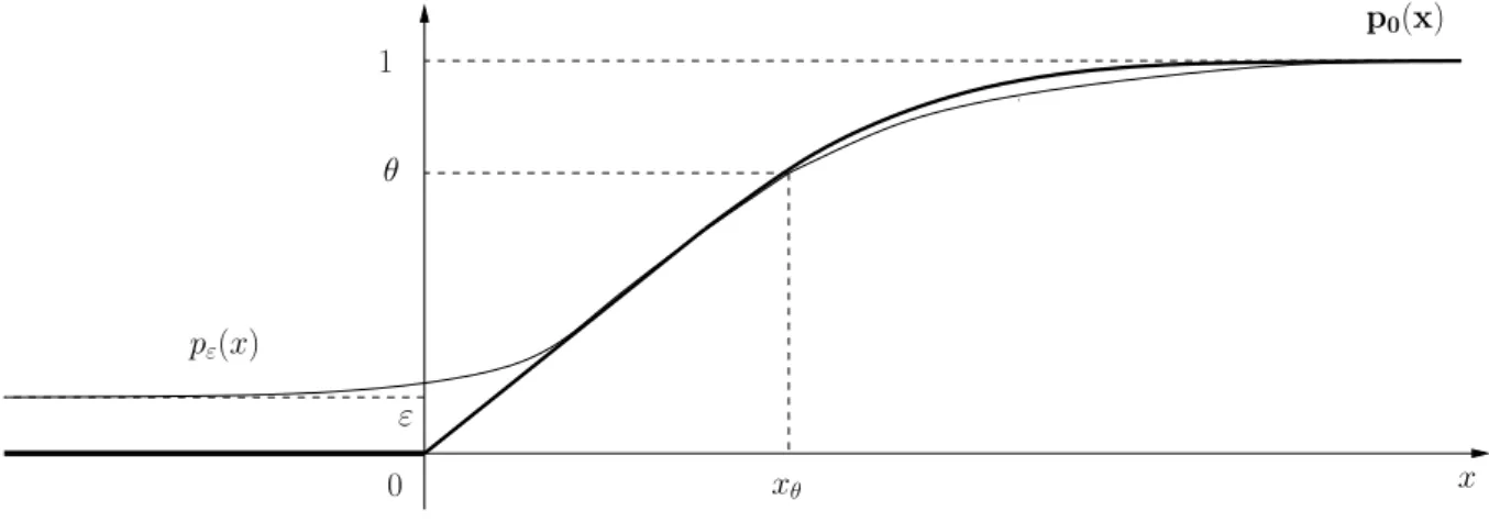 Figure 0.2.2: structure de l’onde plane et dégénérescence en frontière libre p ε → p 0 .