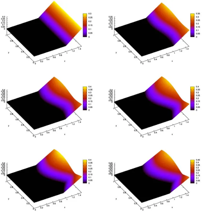 Figure 0.2.3: Simulation numérique du problème de Cauchy de t = 0 (en haut à gauche) à t = 0, 5 (en bas à droite) pour l’écoulement α(y) = 0.5 sin(2πy) et avec m = 0.1, c = 0.4