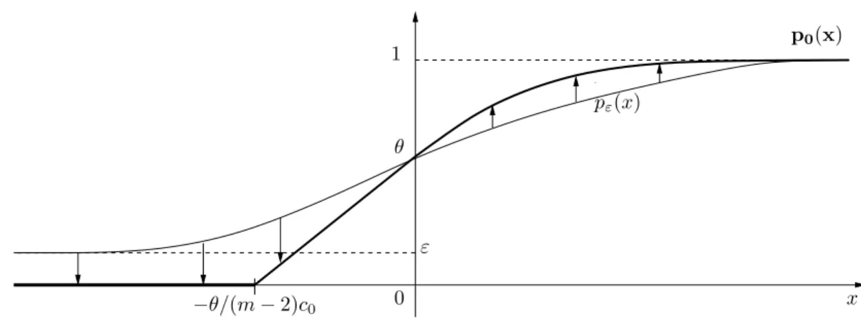Figure 1.3.2: monotonic convergence p ε → p 0 .