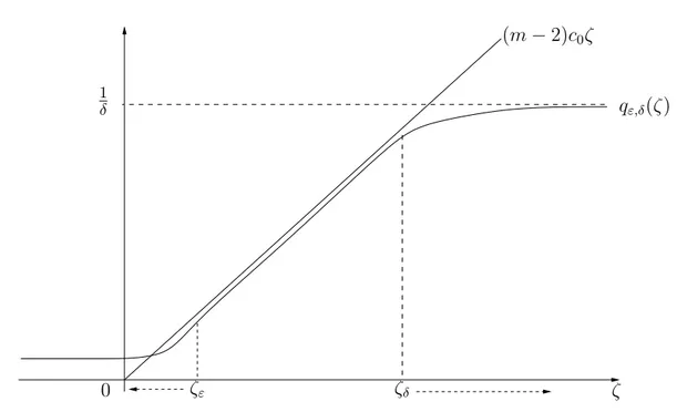 Figure 1.6.4: wave profile convergence q ε,δ (ζ) → (m − 2)c 0 ζ on [ζ ε , ζ δ ].