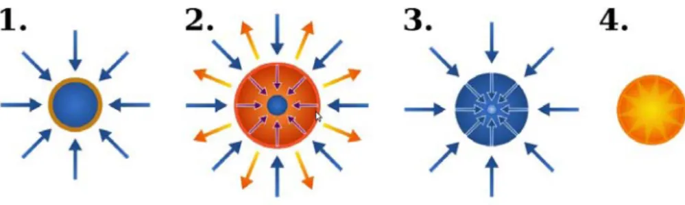 Figure 0.1.1: mécanisme de Fusion par Confinement Inertiel
