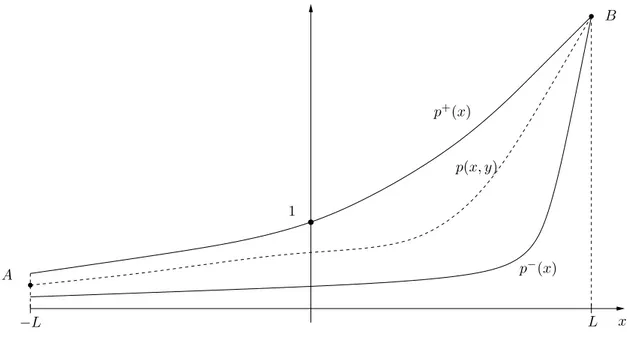 Figure 2.2.2: existence of a solution between the sub and supersolution.