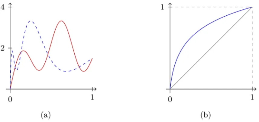 Figure I.3: (a) Deux fonctions de [0, 1] dans R dont le tableau de variations est (1, 1, −1, 1, −1, 1, 1)