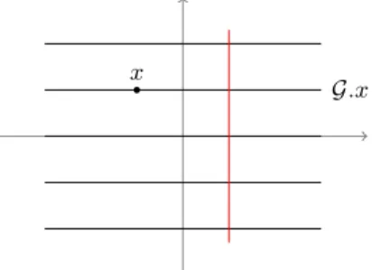 Figure I.6: Action des translations sur la première coordonnée des points du plan. Les orbites sont tracées en noir et une section est tracée en rouge.