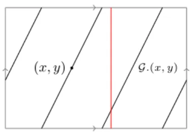 Figure I.7: Exemple d’action propre sur le tore plat de dimension 2. L’orbite de (x, y) est en noir et une section est en rouge.