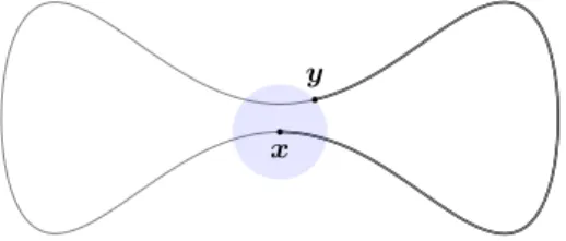 Figure I.9: Exemple de sous-variété du plan. La distance intrinsèque (riemannienne) entre x et y est égale à la longueur de la courbe noire