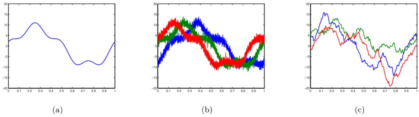 Figure 1.2: (a) mean pattern f . (b) J = 3 noisy curves in the SIM with σ = 2. (c) J = 3 noisy curves with σ = 0 and a stationary process Z with ς = 4.