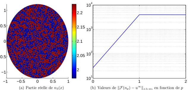 Figure 4.4: M´ ethode de Gauss-Newton sans r´ egularisation avec N = 2035 param` etres complexes