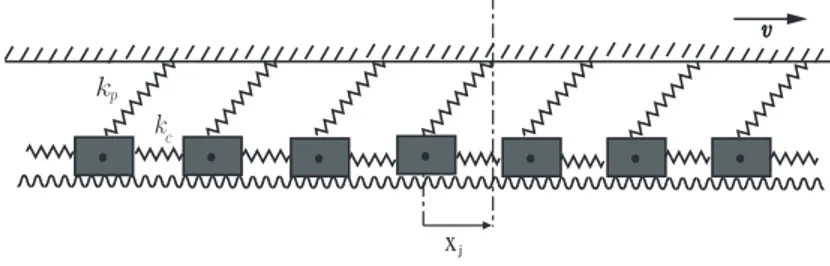 Figure 1.1 : Modèle de Burrige-Knopoff, d’après Carlson et Langer (1989)