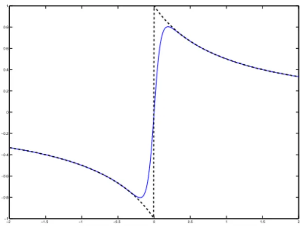 Figure 1.2 : Loi de frottement de Carlson et Langer de type velocity-weakening (courbe noire en pointillés) et loi de frottement régularisée (courbe bleu continue)