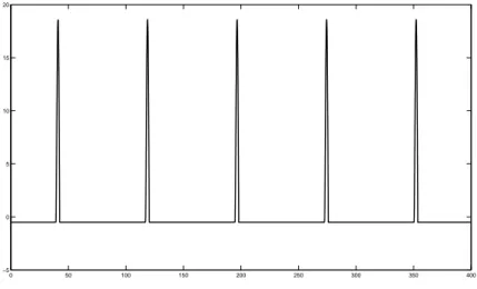 Figure 1.3 : Graphe de ˙u(ξ) (onde périodique à motif localisé).