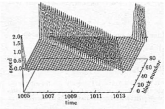 Figure 1.4 : Propagation d’une zone de glissement localisée dans le modèle de Carlson et Langer avec conditions aux limites périodiques (Schmittbuhl et al, 93).