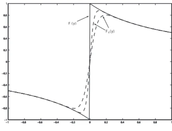 Figure 2.2 : Non-smooth friction law F (full line) and smoothened laws F ε for ε = 0.1 and ε = 0.05 (dashed lines).
