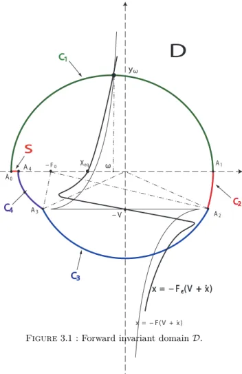Figure 3.1 : Forward invariant domain D.