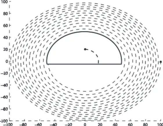Figure 3.2 : Convergence to a same periodic orbit for different initial conditions, for F ε close to the singular limit F (V = 5, F 0 = 50, ε = 0.001).