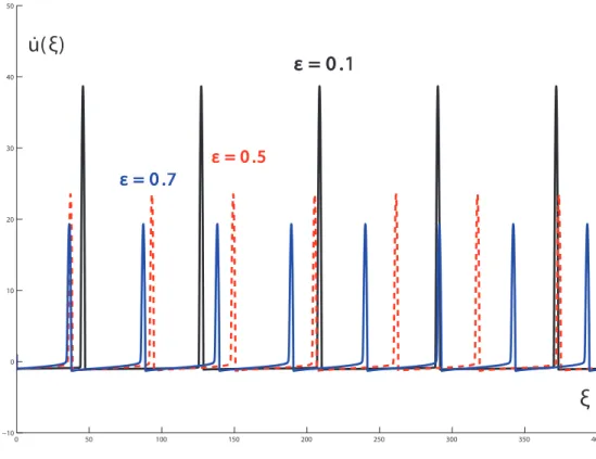 Figure 3.4 : Localized travelling waves computed numerically for the smoothened problem, for different values of ε