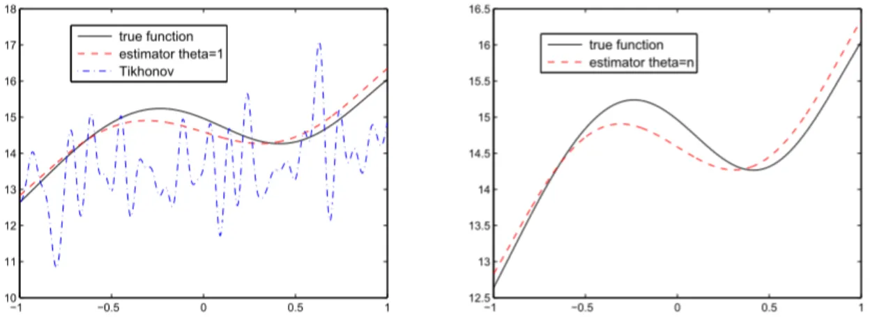 Figure 5.9: Mildly ill-posed problem σ 2 i = i/n