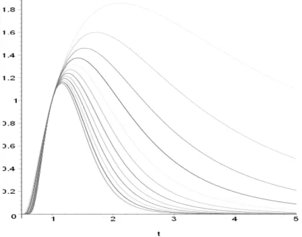 Figure 3.1: Plot of t 7→ H ψ n (µ 0 , µ t ) for n = 4 to 15