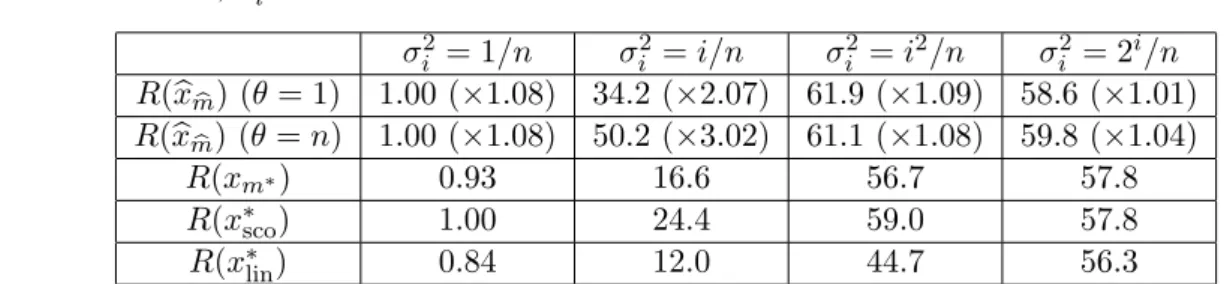 Figure 5.1: Mildly ill-posed problem σ 2 i = i/n