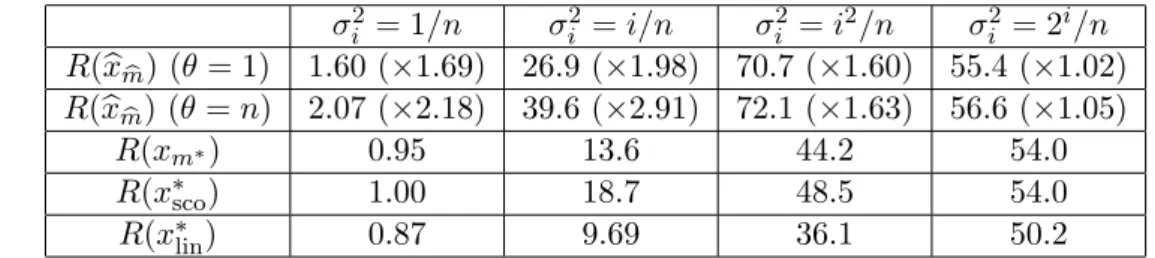 Figure 5.4: Mildly ill-posed problem σ 2 i = i/n