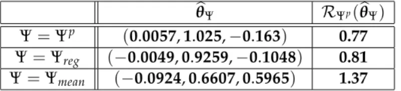 Table 4.2 – Risk values for density prediction at different parameters, with Ψ p = Ψ log .